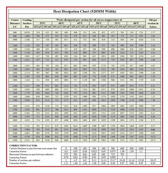 Steel Pressed Transformer Radiators 520mm